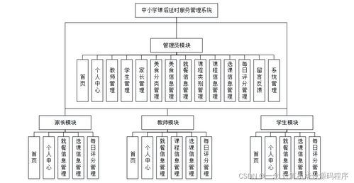 中小學(xué)課后延時(shí)服務(wù)管理系統(tǒng)的設(shè)計(jì)與實(shí)現(xiàn) 基于Java的畢業(yè)設(shè)計(jì)